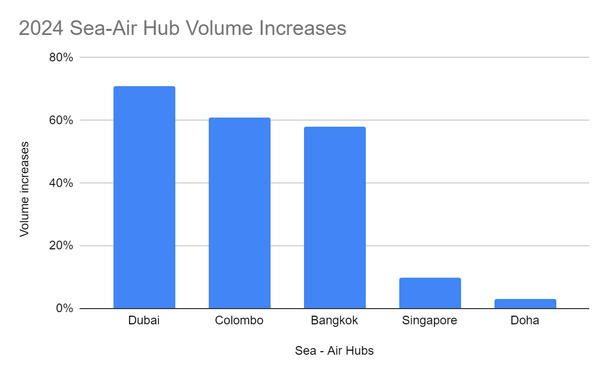 2024 sea-air freight hub volume increases chart