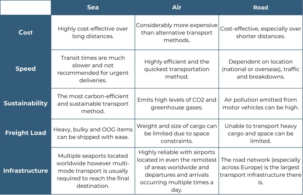 A table displaying the differences of sea, air, and road travel